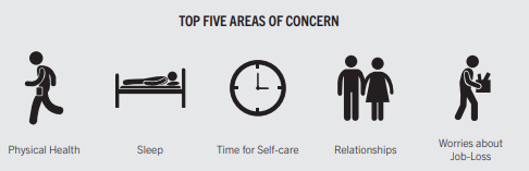Dindo top five areas of concern